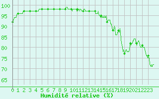 Courbe de l'humidit relative pour Valensole (04)