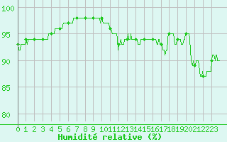 Courbe de l'humidit relative pour Landivisiau (29)
