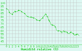 Courbe de l'humidit relative pour Epinal (88)