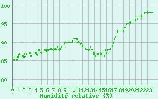 Courbe de l'humidit relative pour La Roche-sur-Yon (85)
