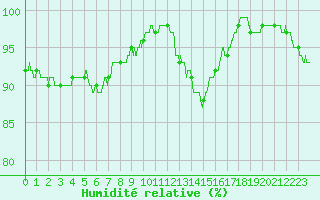 Courbe de l'humidit relative pour Bourges (18)