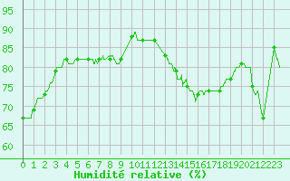 Courbe de l'humidit relative pour Orlans (45)
