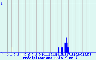 Diagramme des prcipitations pour Grandrieu (48)