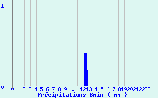 Diagramme des prcipitations pour Arbois (39)