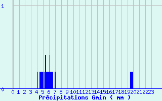 Diagramme des prcipitations pour Chareil-Cintrat (03)