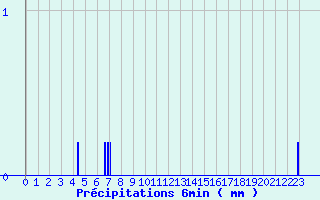 Diagramme des prcipitations pour Bloye (74)