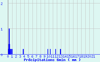 Diagramme des prcipitations pour Bordeaux-Paulin (33)