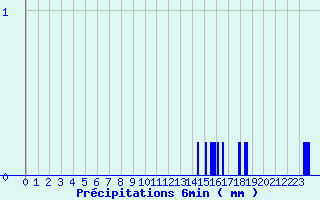 Diagramme des prcipitations pour Sayat (63)