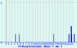 Diagramme des prcipitations pour Les Carroz (74)