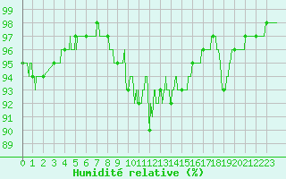 Courbe de l'humidit relative pour Aurillac (15)