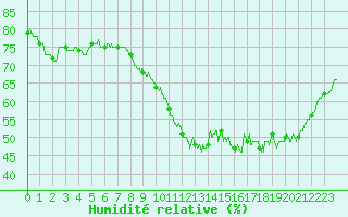 Courbe de l'humidit relative pour Leucate (11)