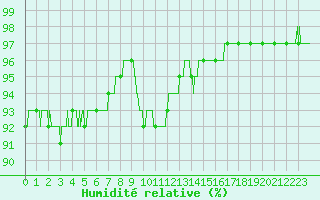 Courbe de l'humidit relative pour Rennes (35)