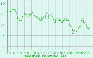 Courbe de l'humidit relative pour Cambrai / Epinoy (62)