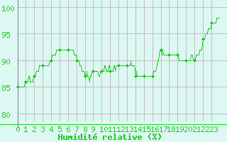 Courbe de l'humidit relative pour Cap de la Hve (76)