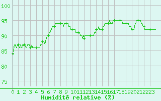 Courbe de l'humidit relative pour Chteaudun (28)