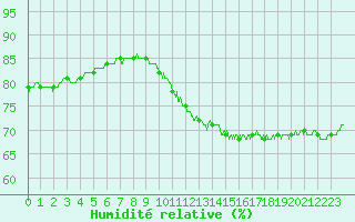 Courbe de l'humidit relative pour Lyon - Saint-Exupry (69)