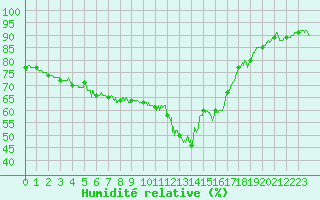 Courbe de l'humidit relative pour Biarritz (64)