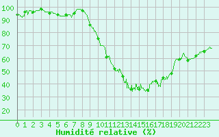 Courbe de l'humidit relative pour Angers-Marc (49)