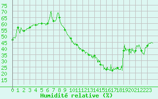 Courbe de l'humidit relative pour Angoulme - Brie Champniers (16)