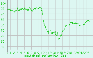 Courbe de l'humidit relative pour Le Puy - Loudes (43)