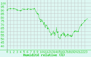 Courbe de l'humidit relative pour Toulouse-Francazal (31)