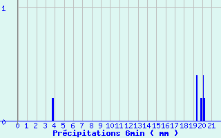 Diagramme des prcipitations pour Montcheutin (08)