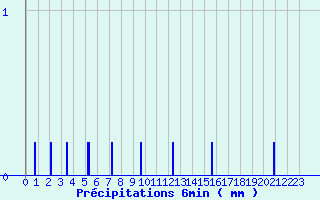 Diagramme des prcipitations pour Mirande (32)