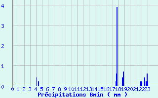 Diagramme des prcipitations pour Lormes (58)