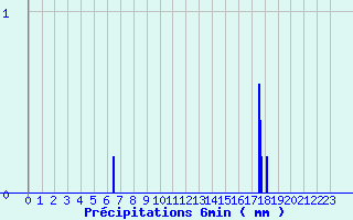 Diagramme des prcipitations pour Bellme (61)