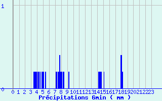 Diagramme des prcipitations pour Signy-L