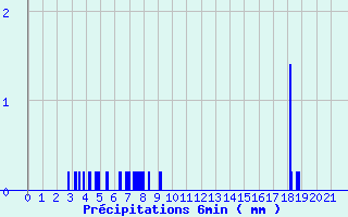 Diagramme des prcipitations pour Gueugnon (71)