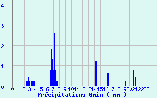 Diagramme des prcipitations pour Valmy (51)