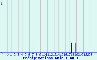 Diagramme des prcipitations pour Camaret (29)