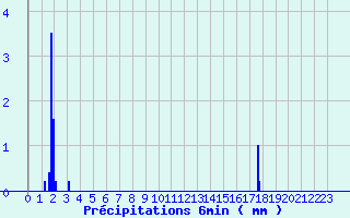 Diagramme des prcipitations pour Fourneaux (42)