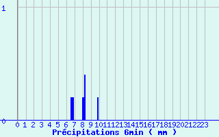 Diagramme des prcipitations pour La Martre (83)