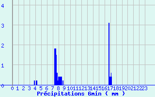 Diagramme des prcipitations pour Nexon (87)