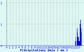 Diagramme des prcipitations pour Laruns-Hourat (64)