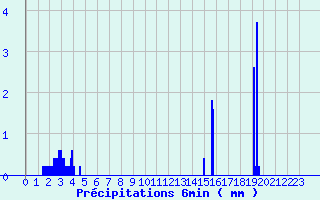 Diagramme des prcipitations pour Soulign-Flac (72)