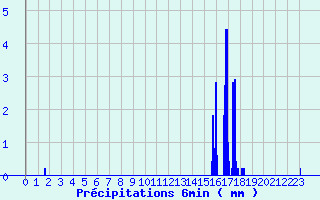 Diagramme des prcipitations pour Chatte (38)