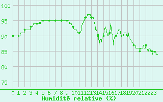 Courbe de l'humidit relative pour Toussus-le-Noble (78)