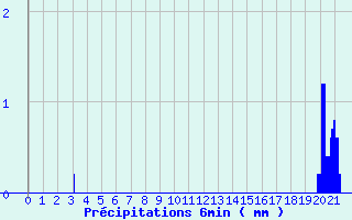 Diagramme des prcipitations pour Chablis (89)