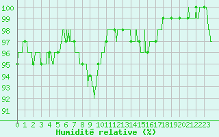 Courbe de l'humidit relative pour Brive-Souillac (19)