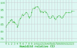 Courbe de l'humidit relative pour Ploudalmezeau (29)
