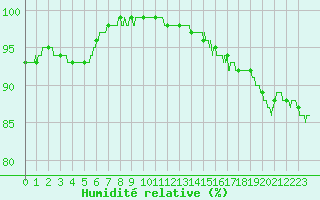 Courbe de l'humidit relative pour Angoulme - Brie Champniers (16)