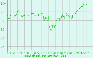 Courbe de l'humidit relative pour Auch (32)