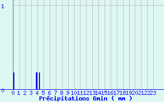 Diagramme des prcipitations pour Sabl-sur-Sarthe (72)