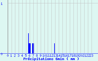 Diagramme des prcipitations pour Fourneaux (42)