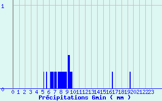 Diagramme des prcipitations pour Aumont (80)