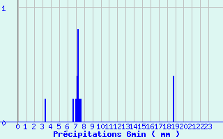 Diagramme des prcipitations pour Prayssas (47)