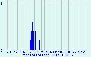 Diagramme des prcipitations pour Paulhac-en-Margeride (48)